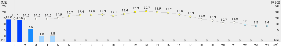 若柳(>2019年10月13日)のアメダスグラフ