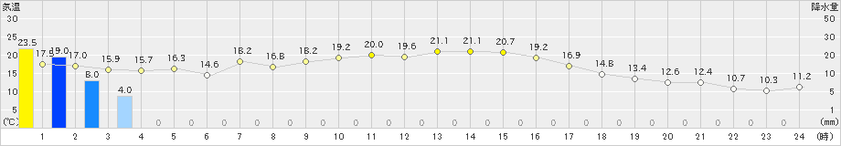 気仙沼(>2019年10月13日)のアメダスグラフ
