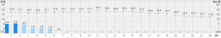 鶴岡(>2019年10月13日)のアメダスグラフ