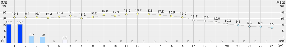 向町(>2019年10月13日)のアメダスグラフ