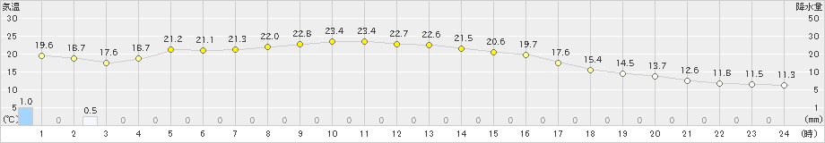 東白川(>2019年10月13日)のアメダスグラフ