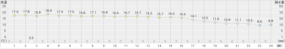 五十里(>2019年10月13日)のアメダスグラフ