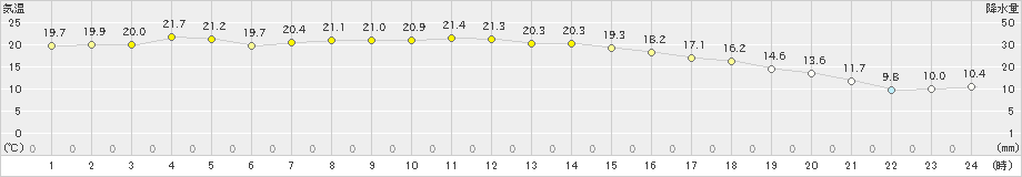 黒磯(>2019年10月13日)のアメダスグラフ