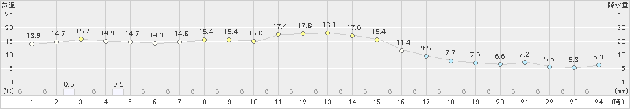 土呂部(>2019年10月13日)のアメダスグラフ