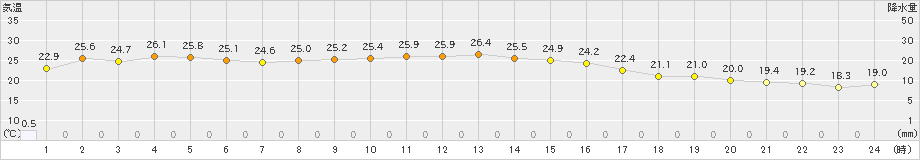 所沢(>2019年10月13日)のアメダスグラフ