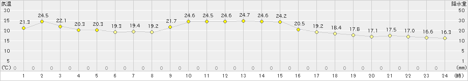 小河内(>2019年10月13日)のアメダスグラフ