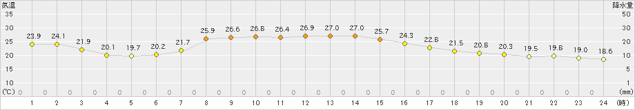 八王子(>2019年10月13日)のアメダスグラフ