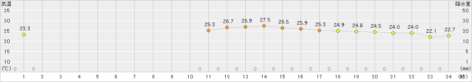 神津島(>2019年10月13日)のアメダスグラフ