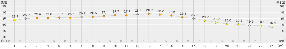 船橋(>2019年10月13日)のアメダスグラフ