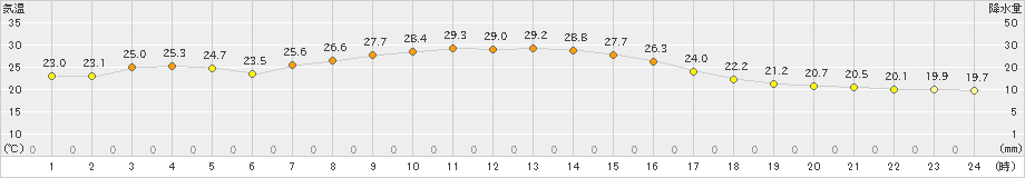 横芝光(>2019年10月13日)のアメダスグラフ