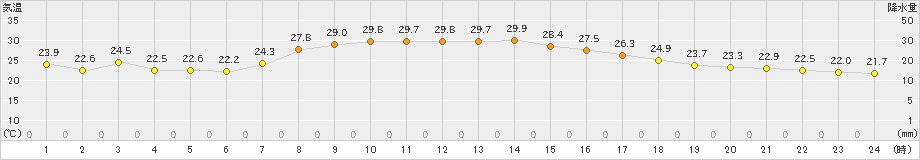 辻堂(>2019年10月13日)のアメダスグラフ