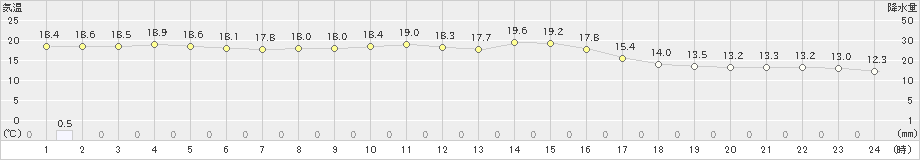 上田(>2019年10月13日)のアメダスグラフ