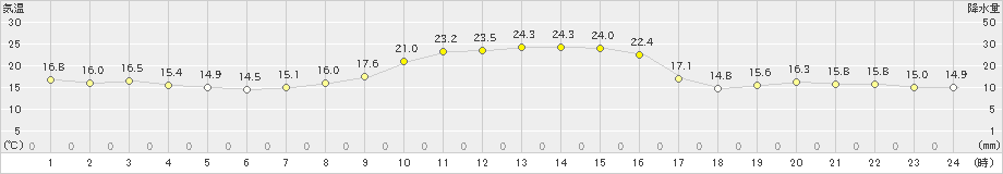 南木曽(>2019年10月13日)のアメダスグラフ