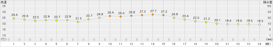 勝沼(>2019年10月13日)のアメダスグラフ