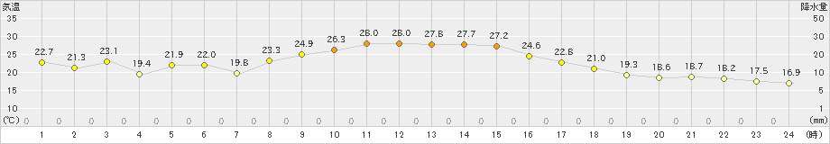 大月(>2019年10月13日)のアメダスグラフ