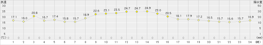 古関(>2019年10月13日)のアメダスグラフ