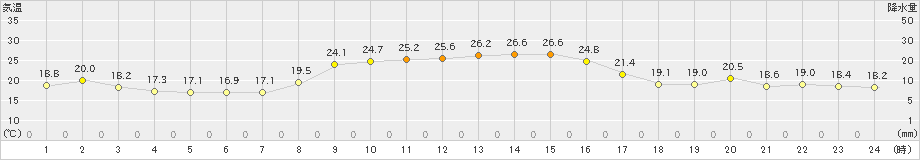 切石(>2019年10月13日)のアメダスグラフ