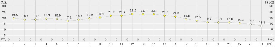 山中(>2019年10月13日)のアメダスグラフ