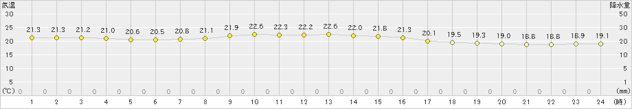 津(>2019年10月13日)のアメダスグラフ