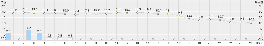 巻(>2019年10月13日)のアメダスグラフ