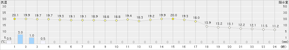 柏崎(>2019年10月13日)のアメダスグラフ