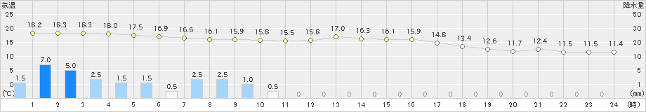 十日町(>2019年10月13日)のアメダスグラフ