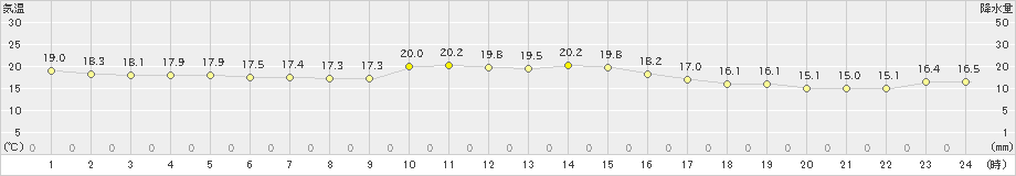 かほく(>2019年10月13日)のアメダスグラフ