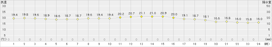 大津(>2019年10月13日)のアメダスグラフ