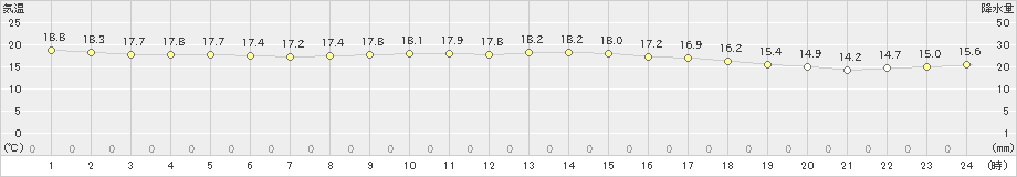 土山(>2019年10月13日)のアメダスグラフ