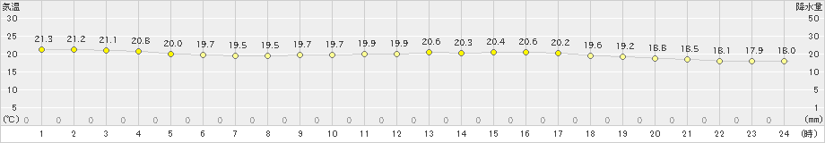 和歌山(>2019年10月13日)のアメダスグラフ