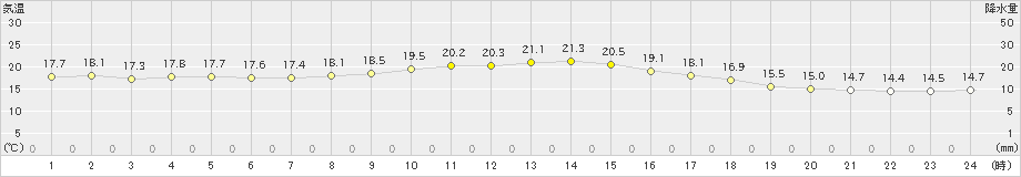 龍神(>2019年10月13日)のアメダスグラフ