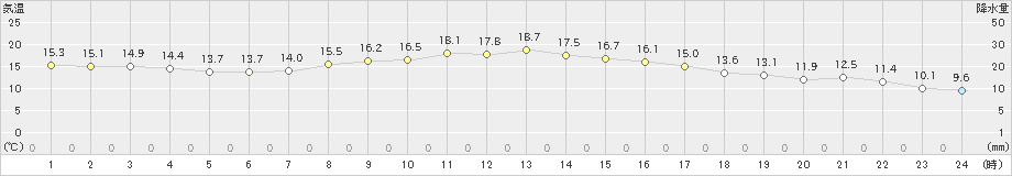 新見(>2019年10月13日)のアメダスグラフ
