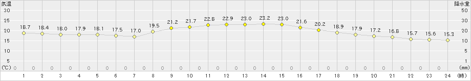 倉敷(>2019年10月13日)のアメダスグラフ