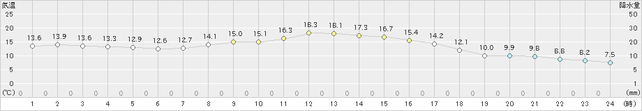 油木(>2019年10月13日)のアメダスグラフ