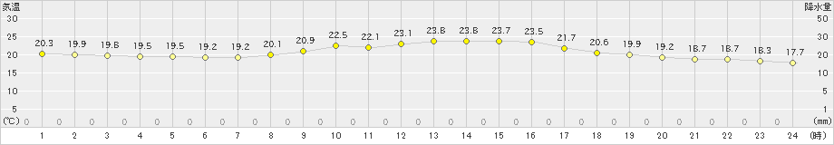 多度津(>2019年10月13日)のアメダスグラフ