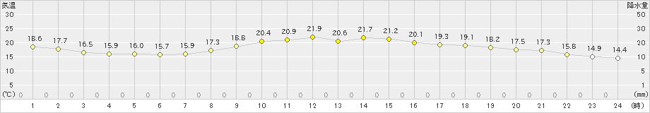 香南(>2019年10月13日)のアメダスグラフ