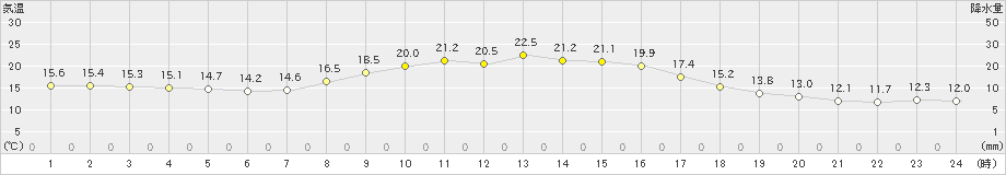 久万(>2019年10月13日)のアメダスグラフ