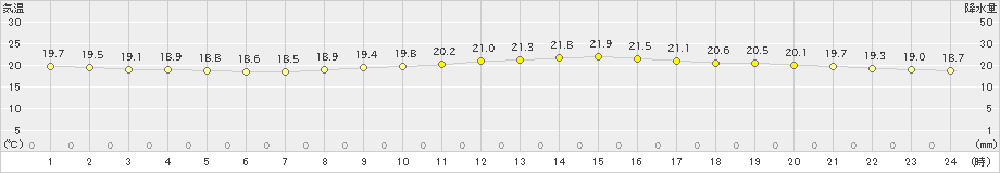 瀬戸(>2019年10月13日)のアメダスグラフ