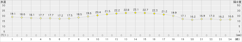 宇和(>2019年10月13日)のアメダスグラフ