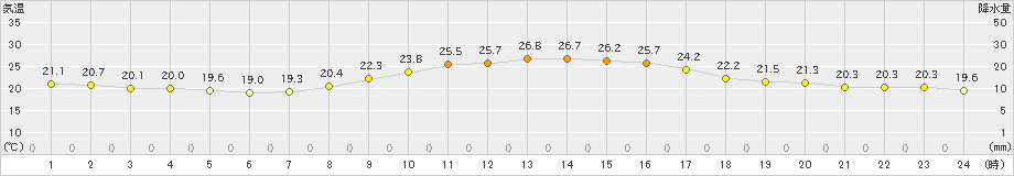 宇和島(>2019年10月13日)のアメダスグラフ