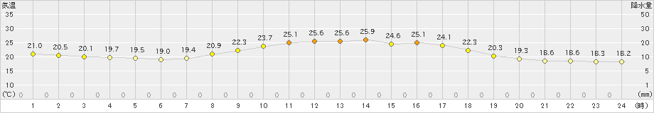 御荘(>2019年10月13日)のアメダスグラフ