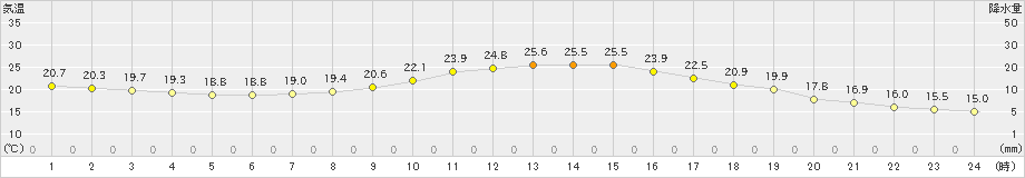 大栃(>2019年10月13日)のアメダスグラフ