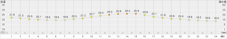 南国日章(>2019年10月13日)のアメダスグラフ