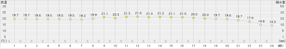 宗像(>2019年10月13日)のアメダスグラフ