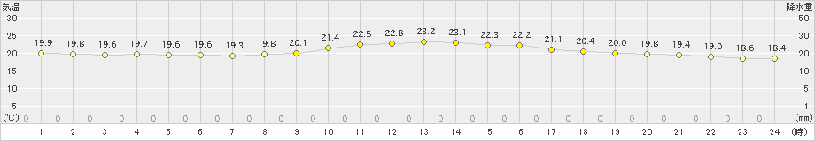 福岡(>2019年10月13日)のアメダスグラフ