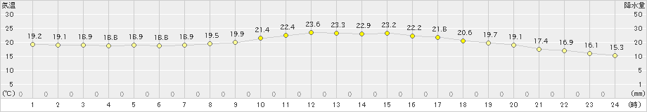 太宰府(>2019年10月13日)のアメダスグラフ