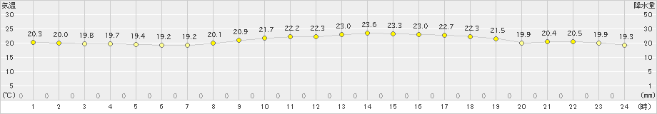 大分(>2019年10月13日)のアメダスグラフ