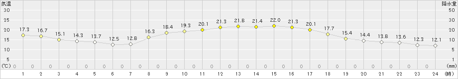 竹田(>2019年10月13日)のアメダスグラフ