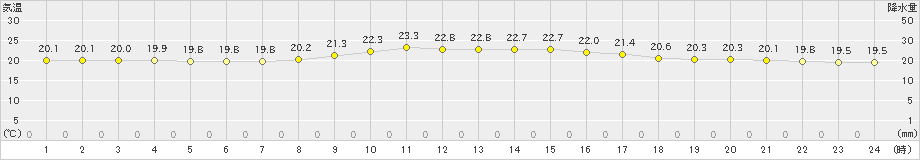 佐世保(>2019年10月13日)のアメダスグラフ