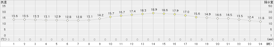 雲仙岳(>2019年10月13日)のアメダスグラフ